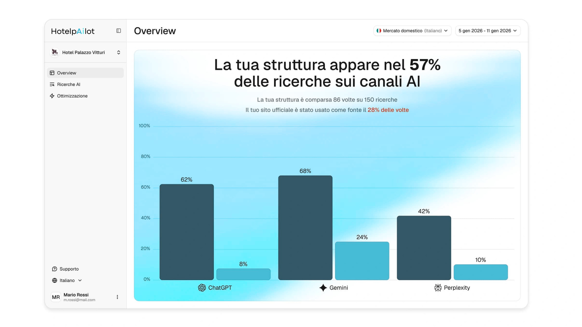 Dashboard monitoraggio citazioni hotel su ChatGPT Gemini Perplexity